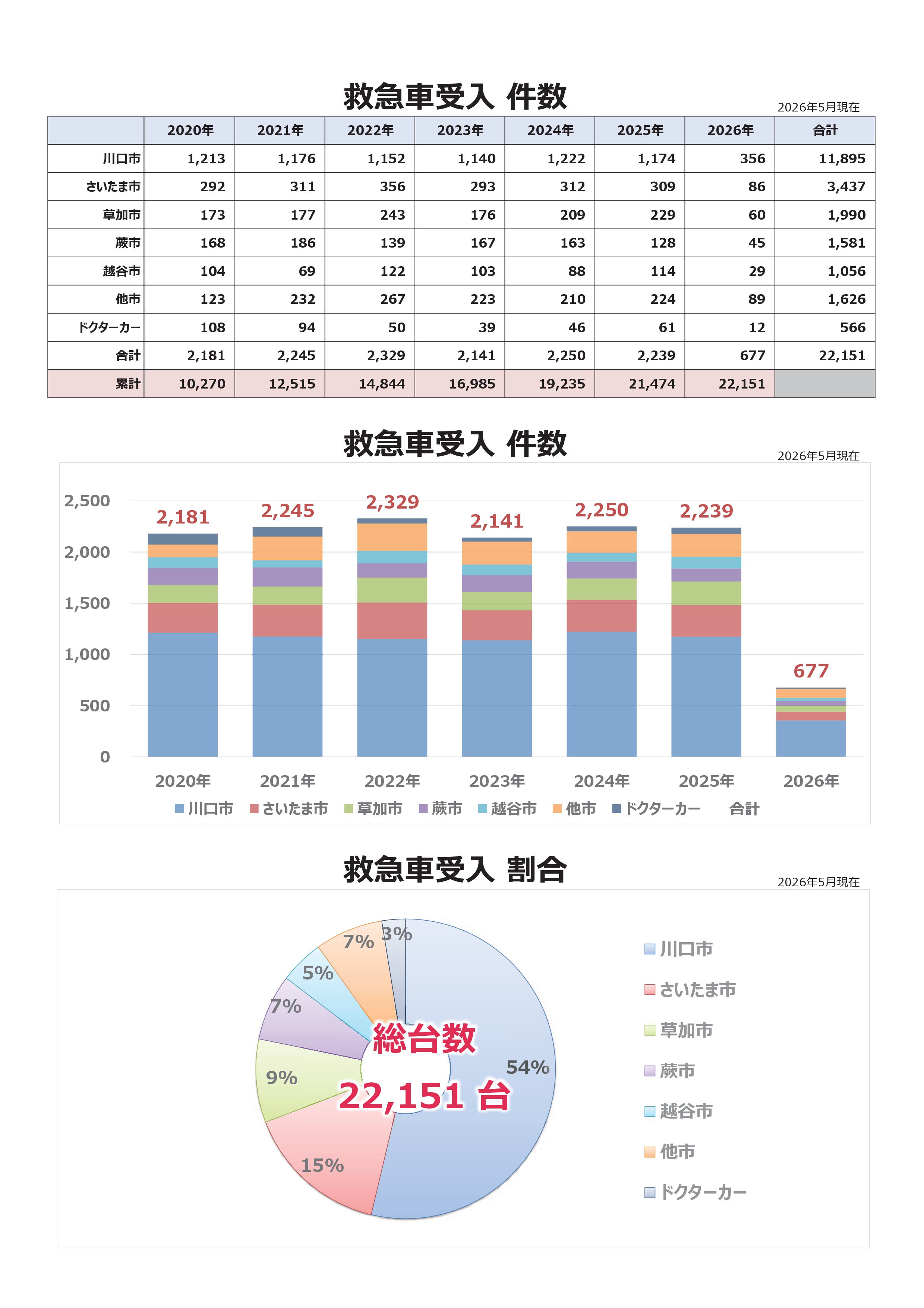 救急受入件数