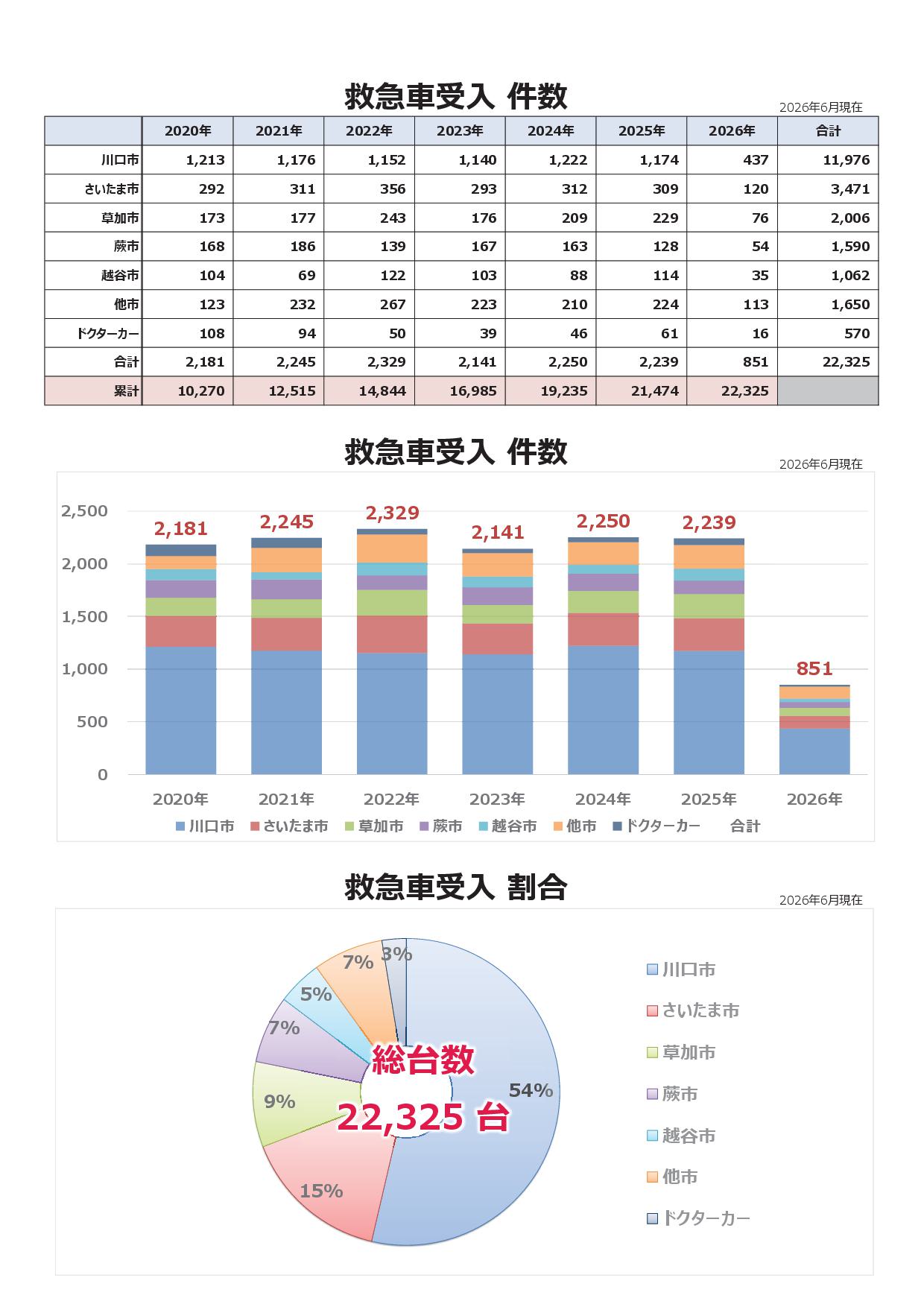 救急受入件数