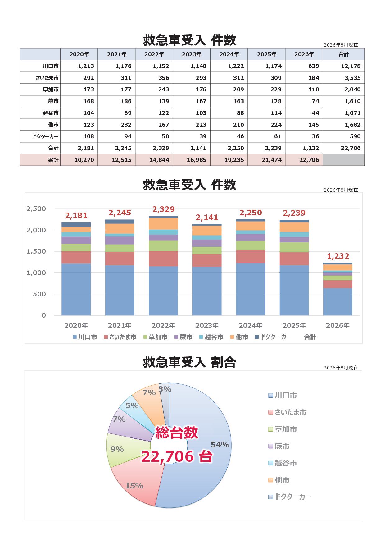救急受入件数