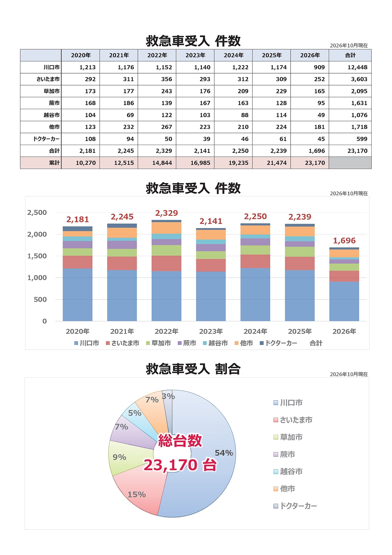 救急受入件数