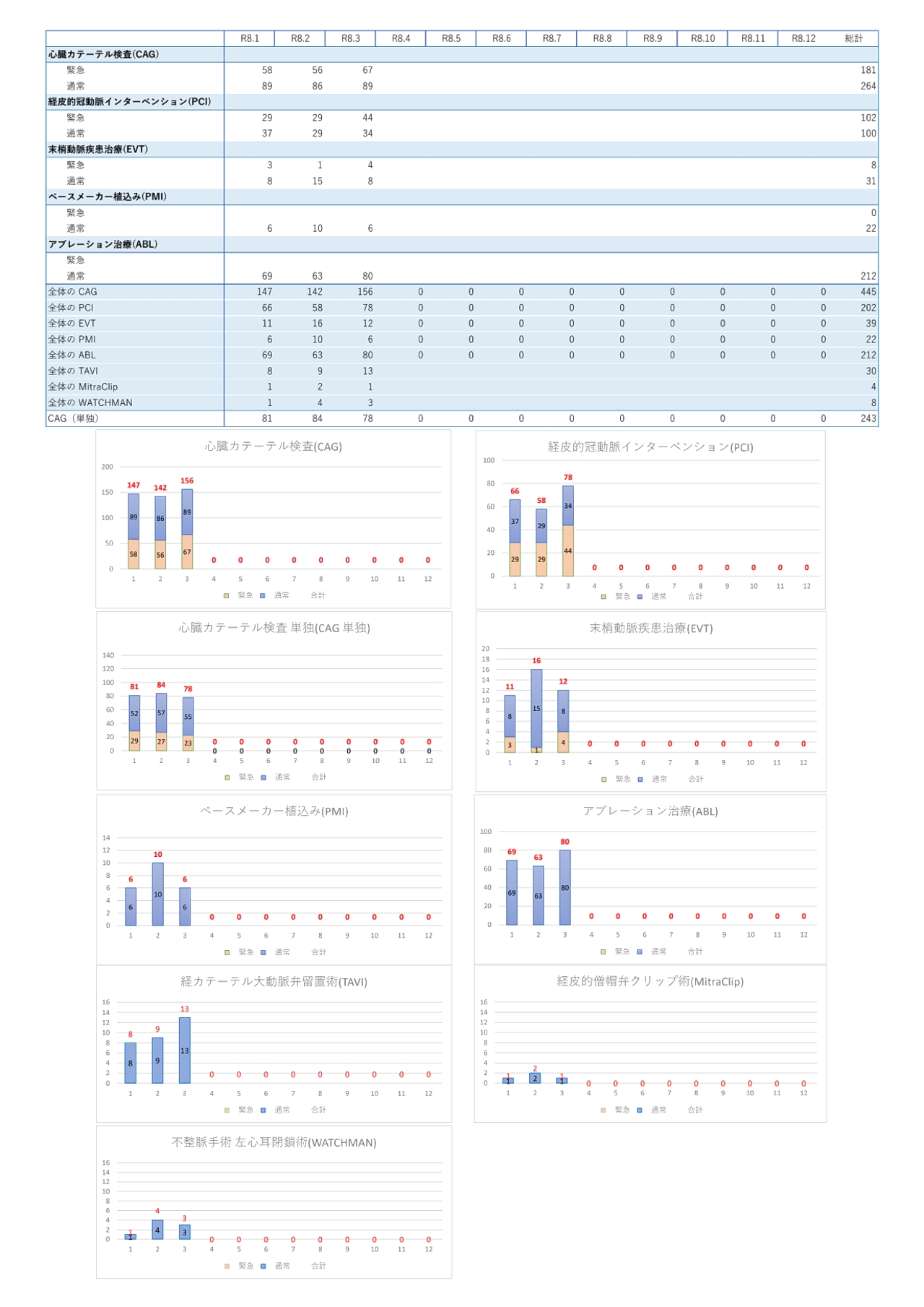 循環器内科件数