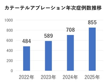 カテーテルアブレーション治療症例数