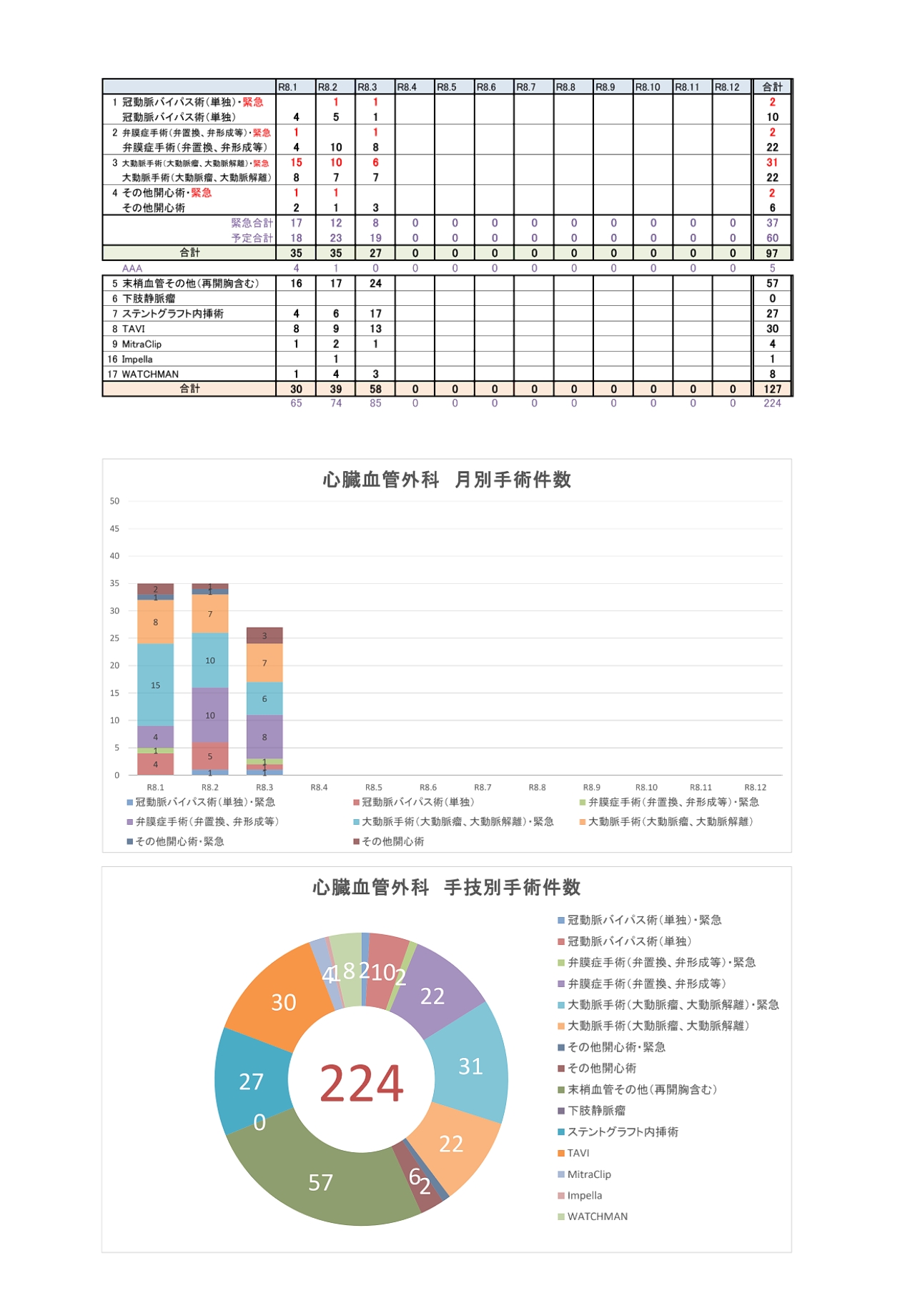 心臓血管外科件数