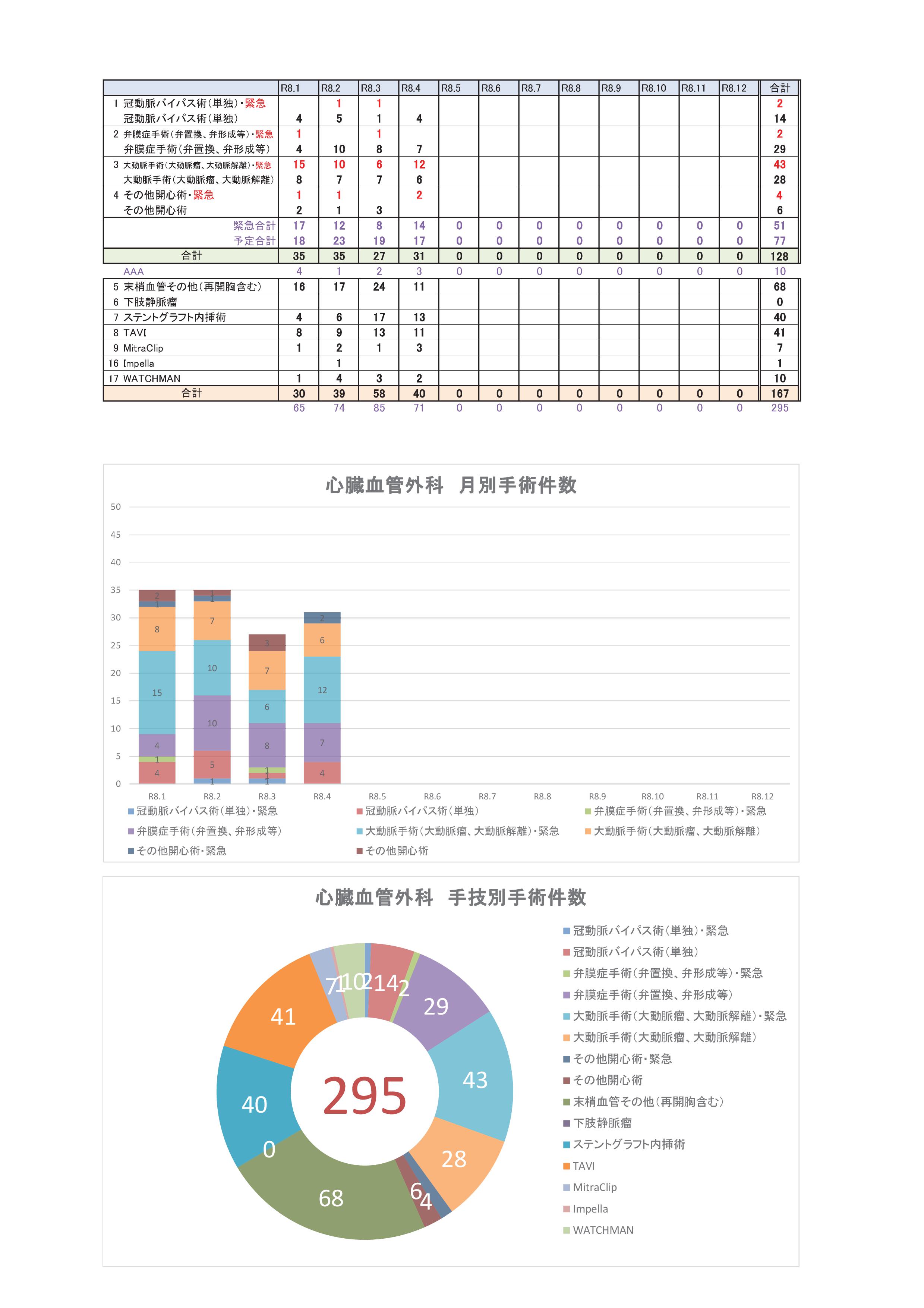心臓血管外科件数