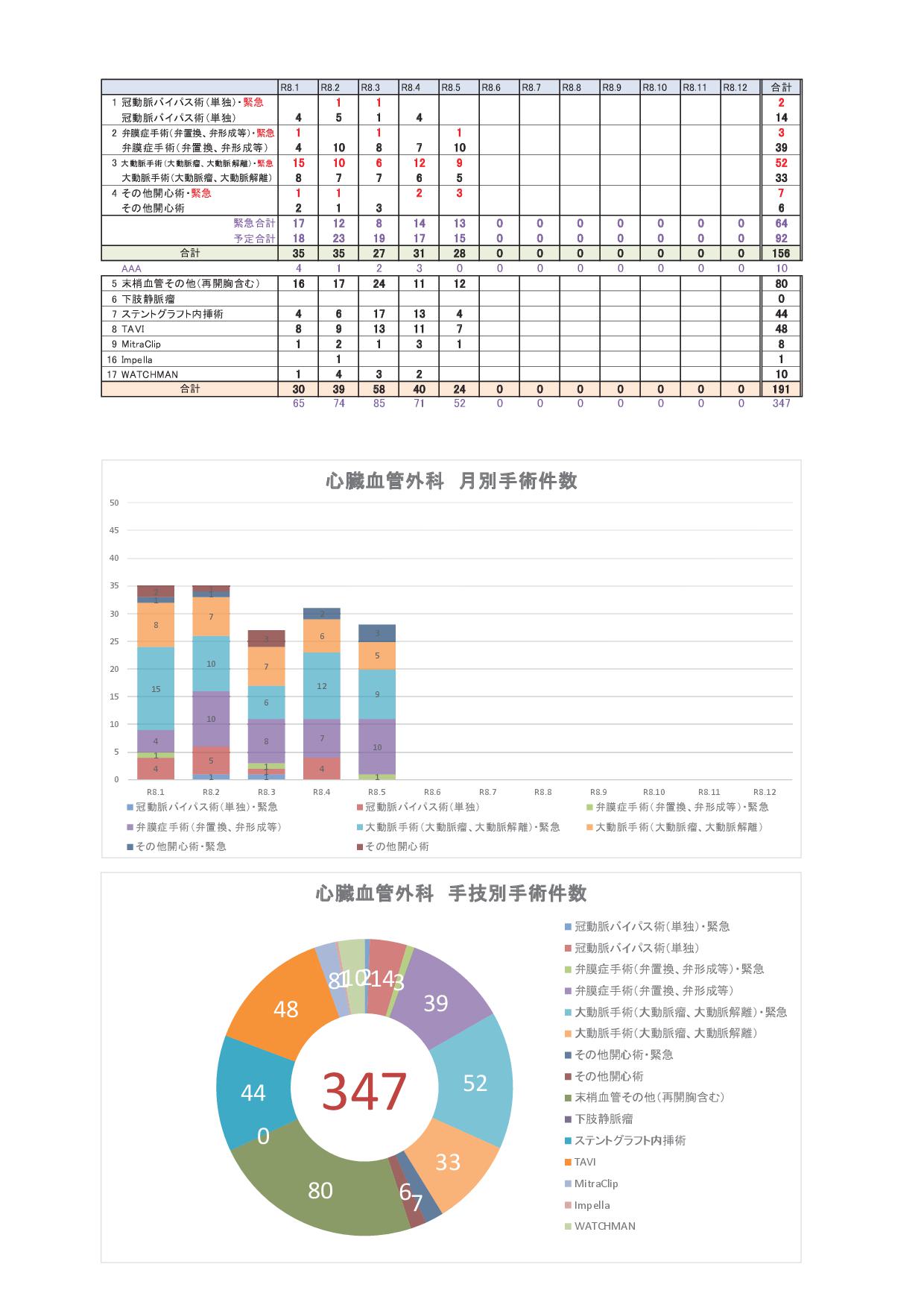 心臓血管外科件数
