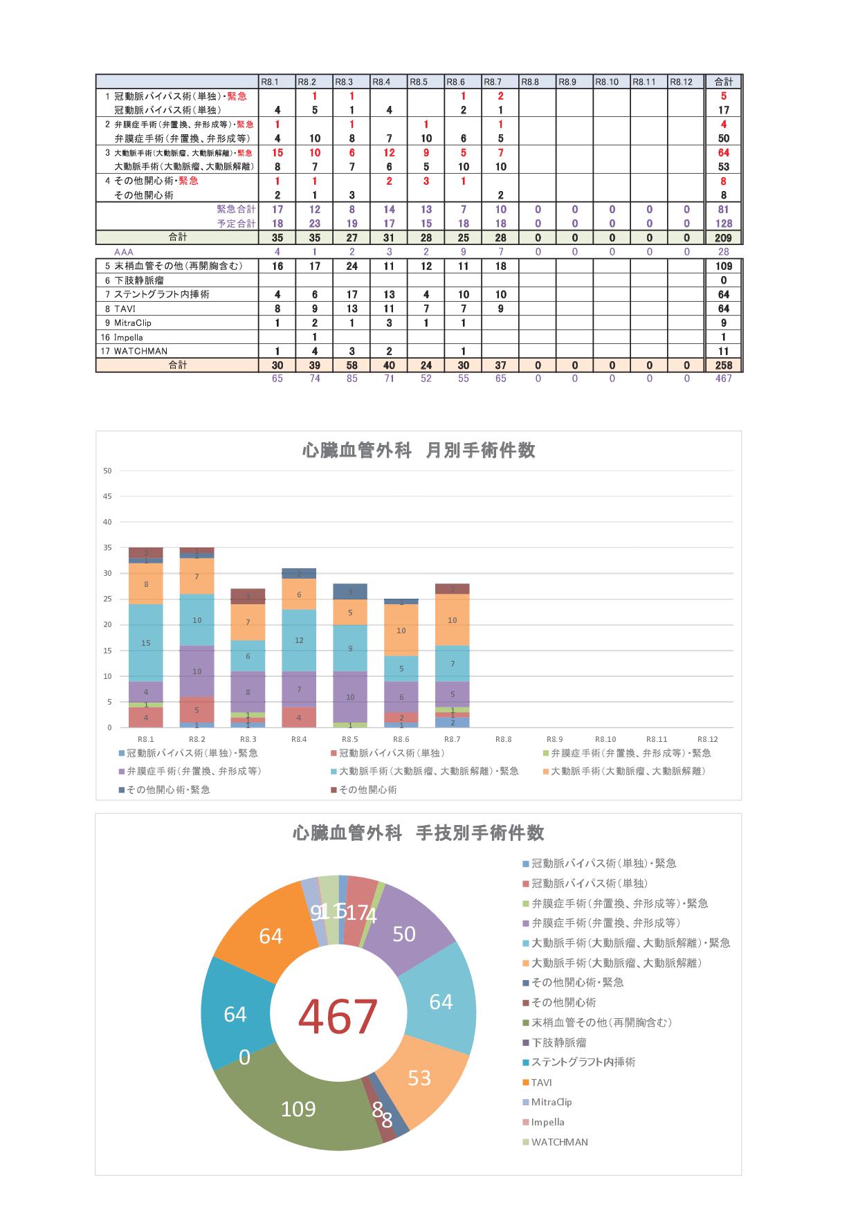 心臓血管外科件数