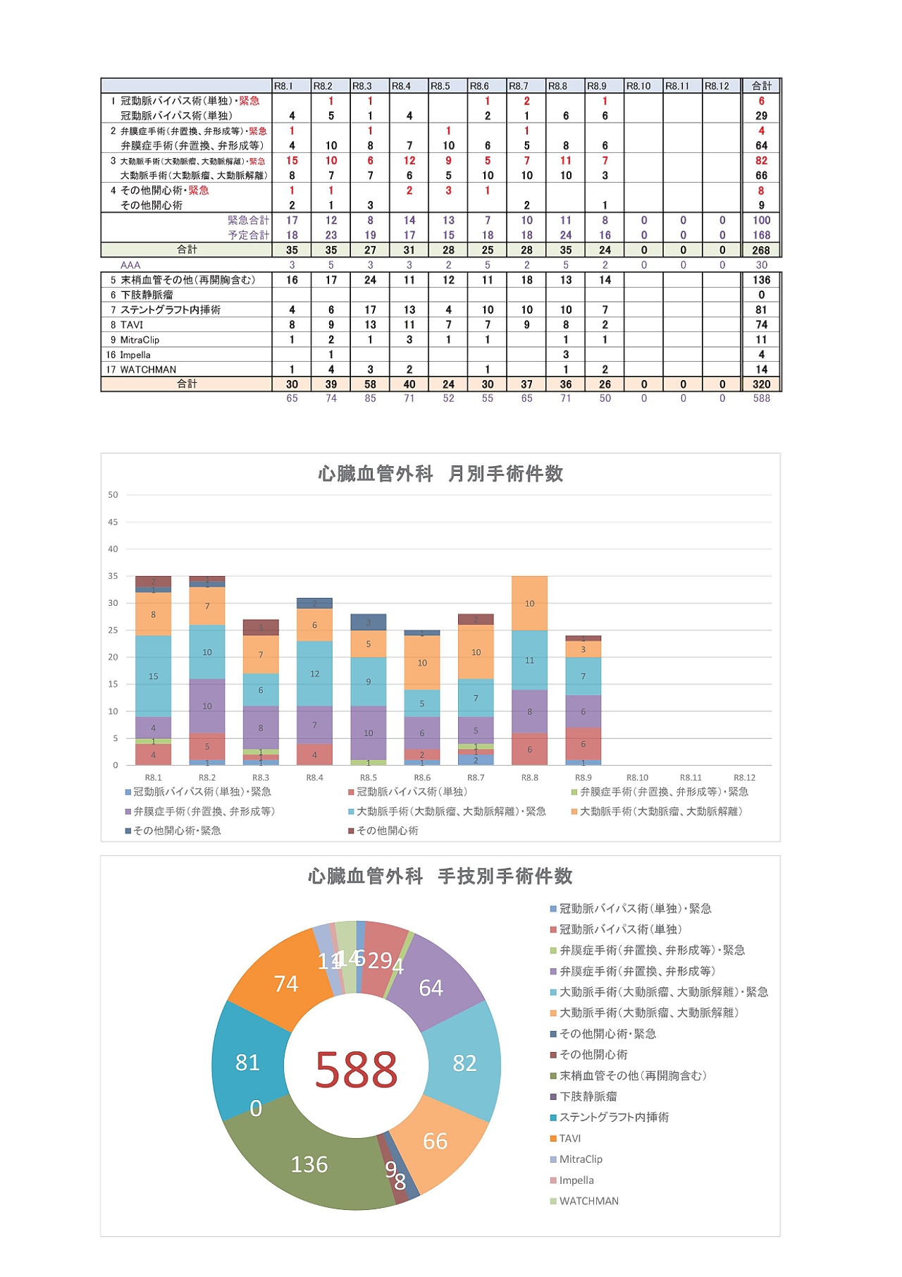 心臓血管外科件数