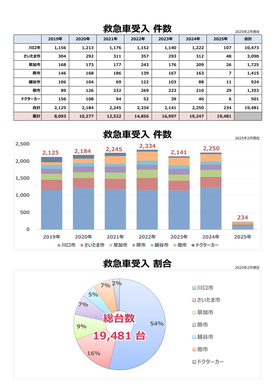 救急受入件数