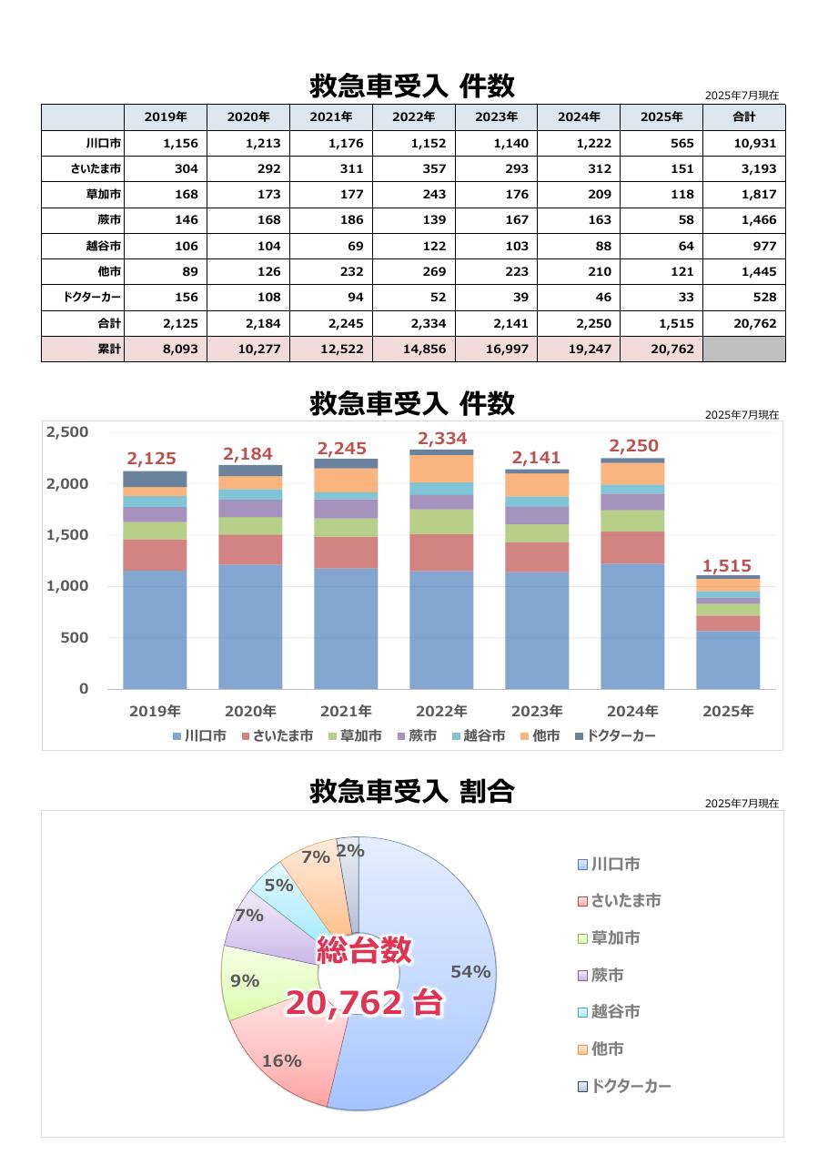 救急受入件数