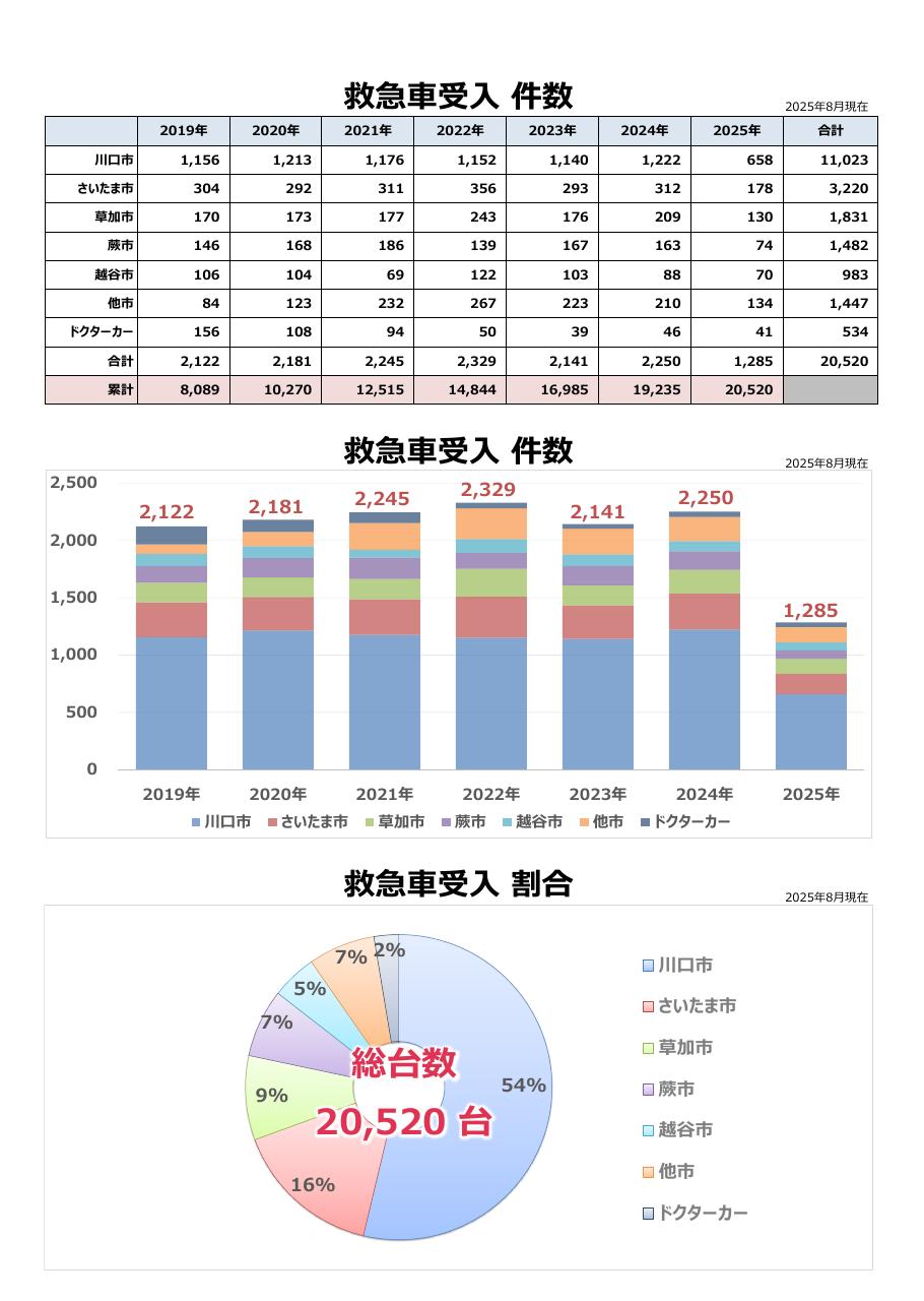 救急受入件数