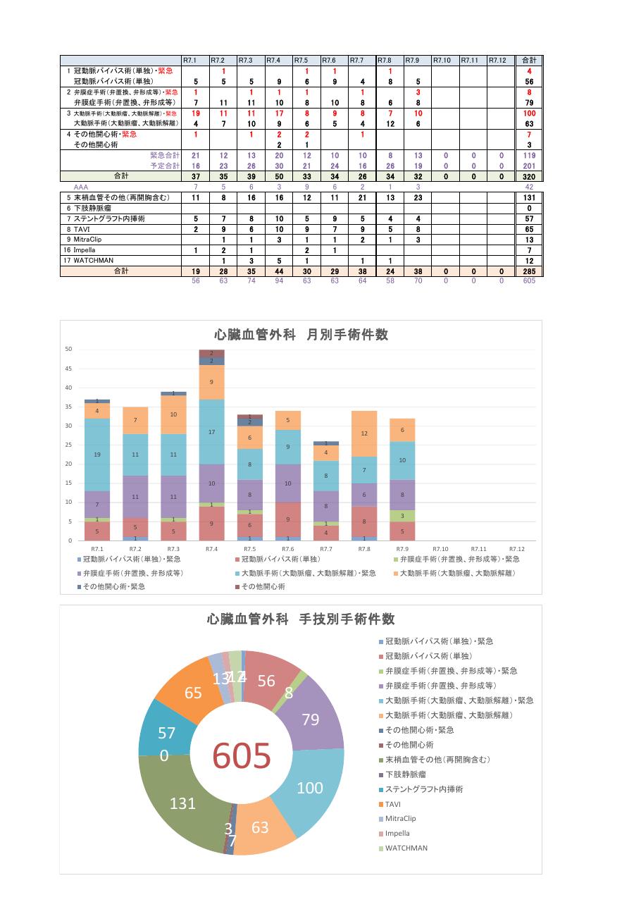 循環器内科件数