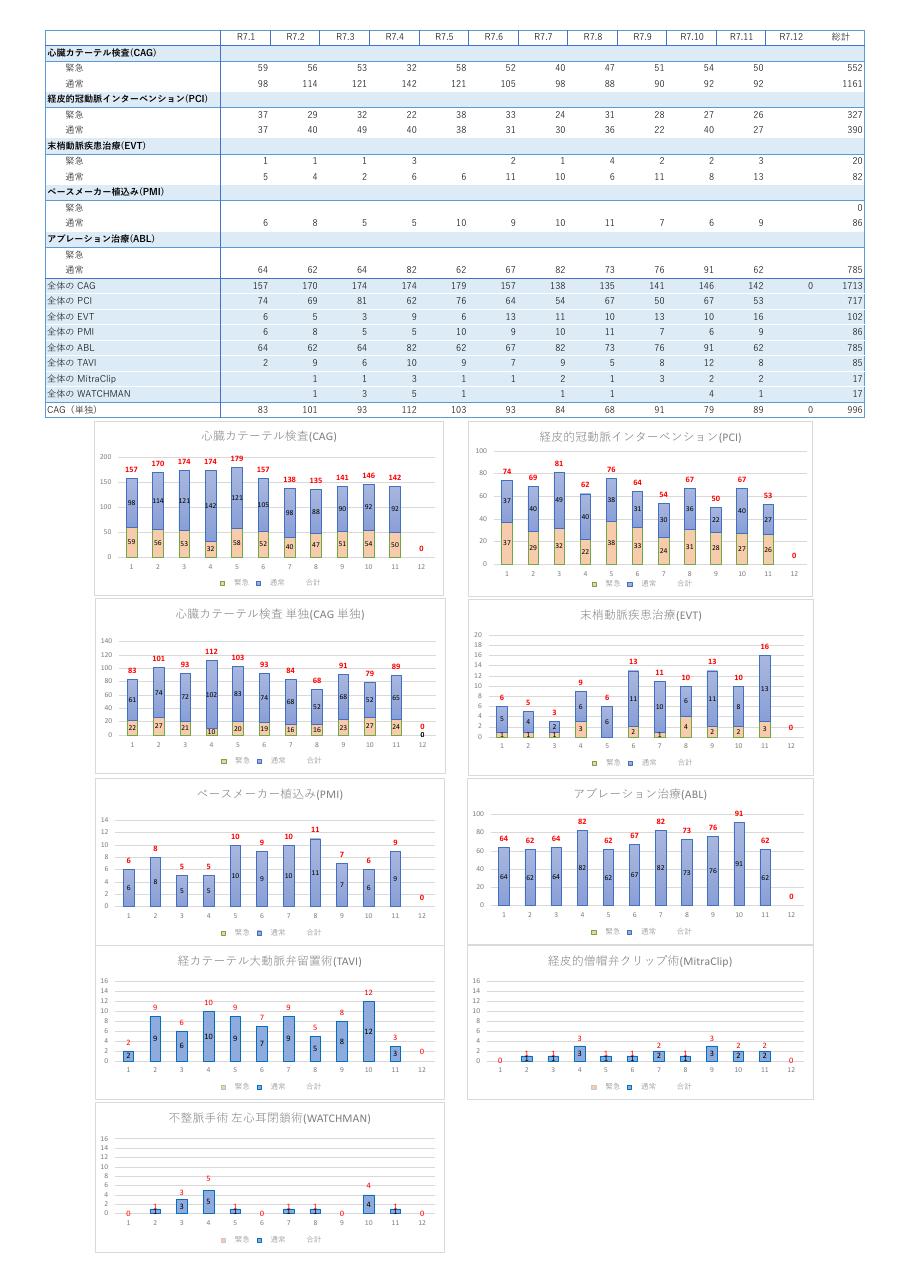 循環器内科件数