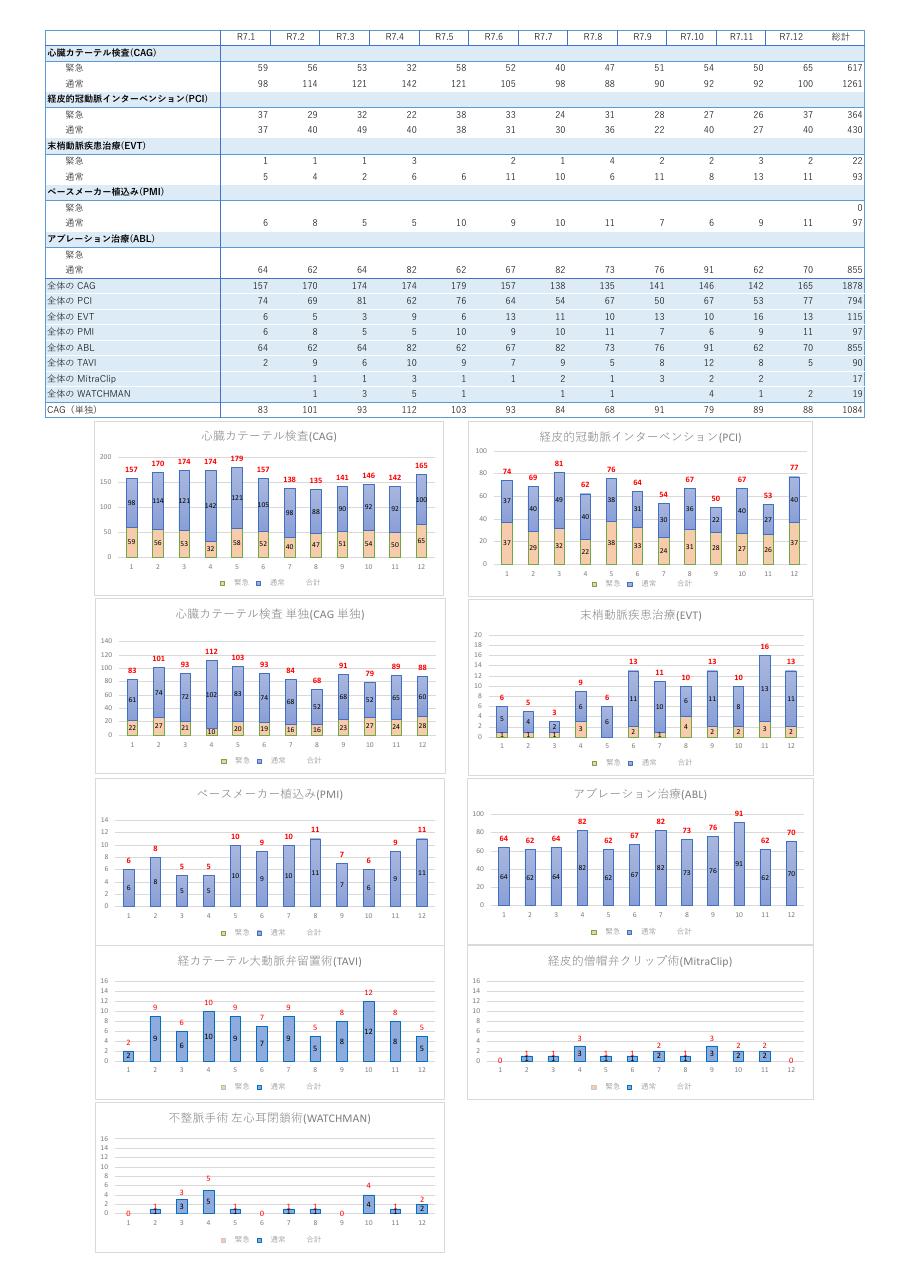 循環器内科件数