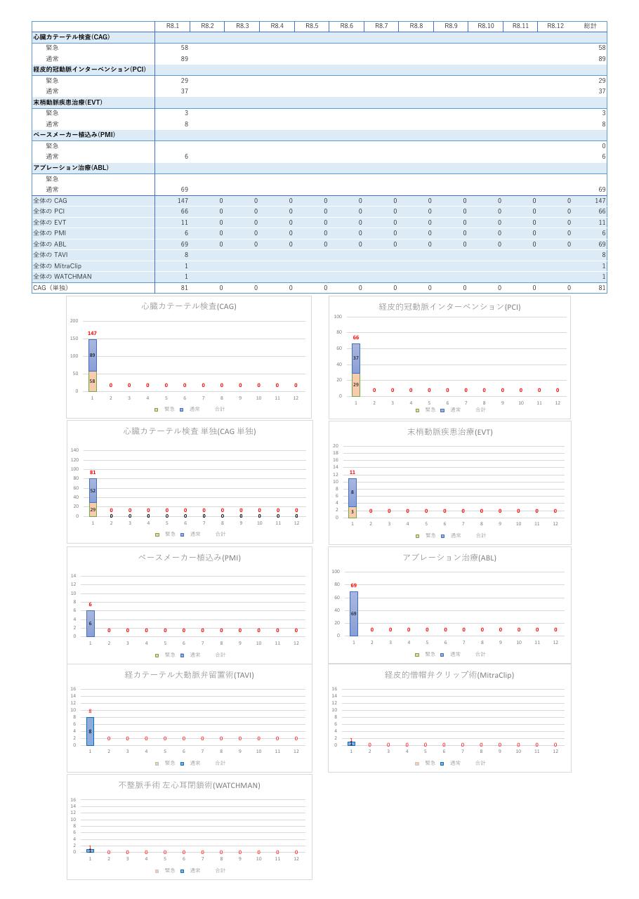 循環器内科件数