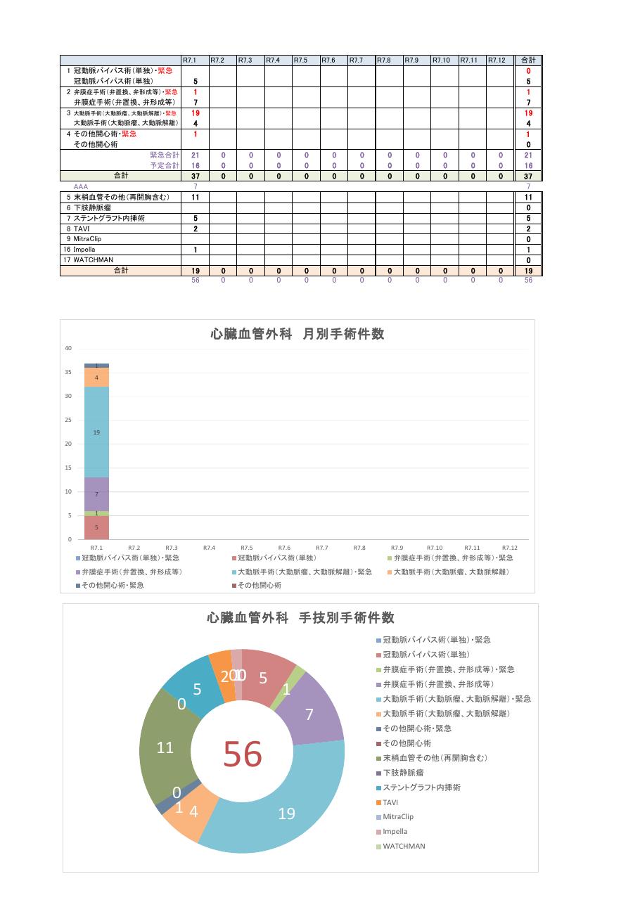 心臓血管外科件数