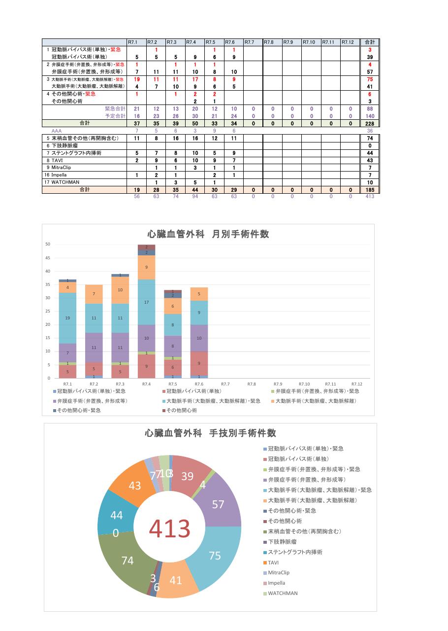 心臓血管外科件数