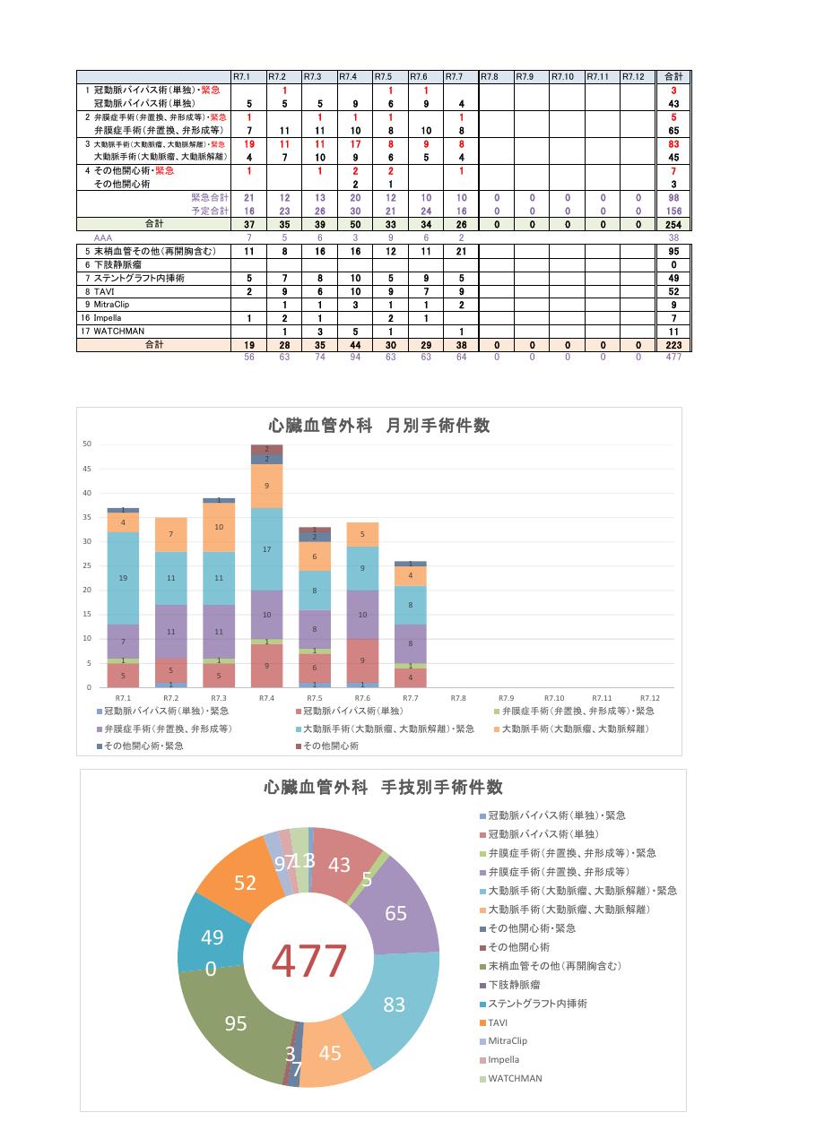 心臓血管外科件数