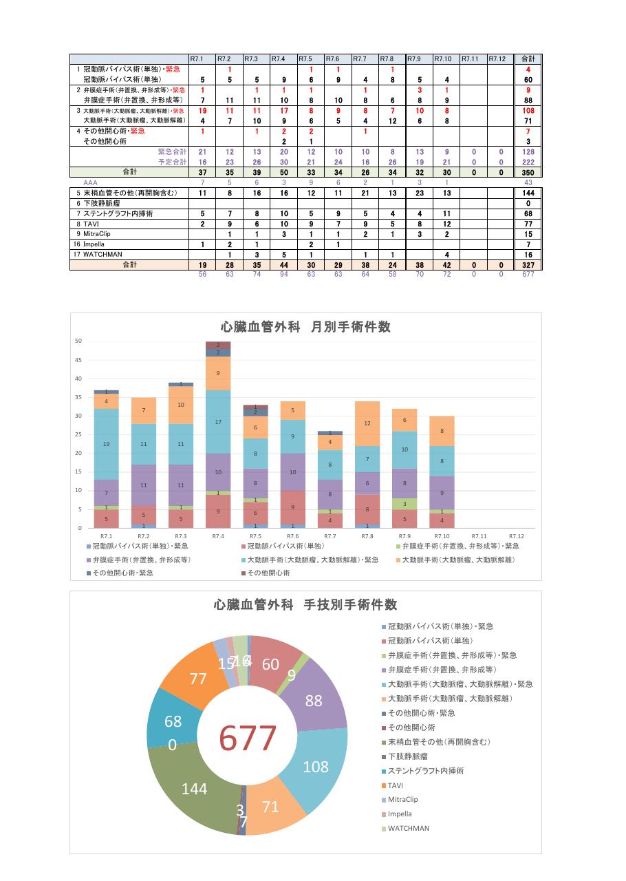 心臓血管外科件数