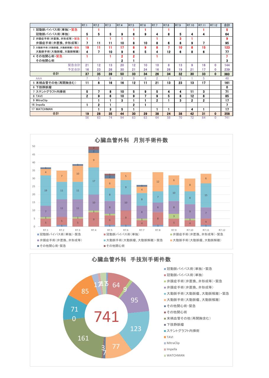 心臓血管外科件数
