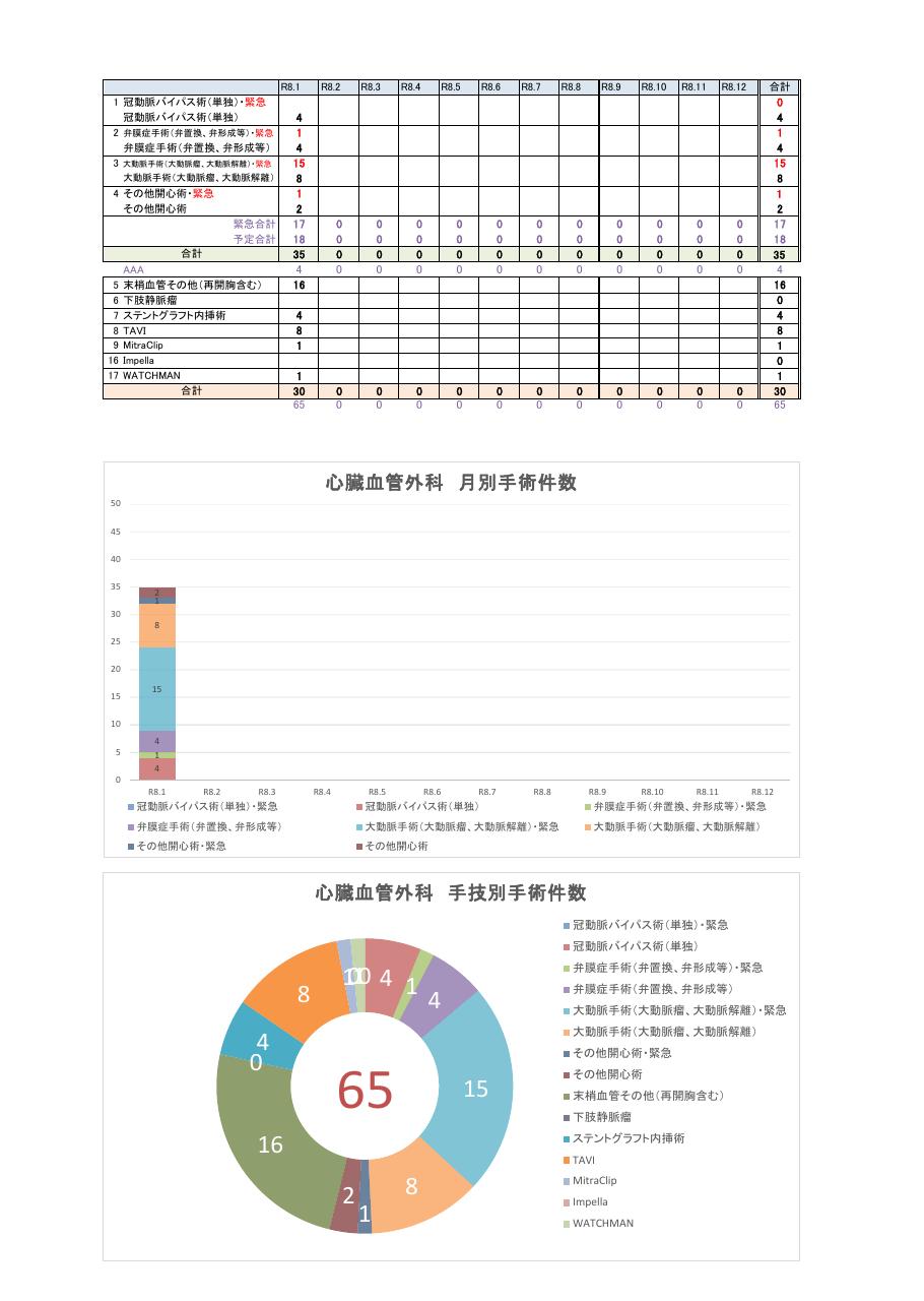 心臓血管外科件数